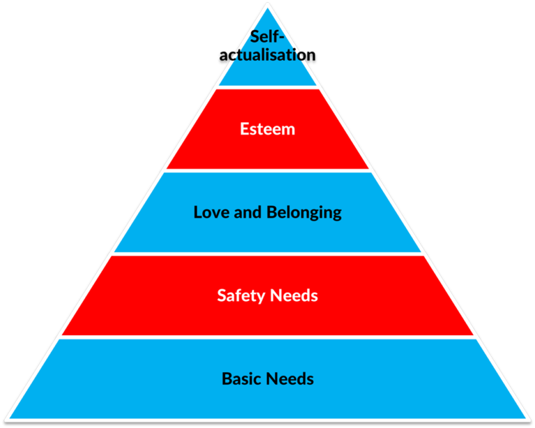Maslow's hierarchy of needs